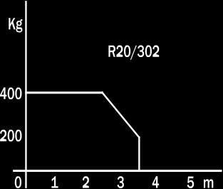 MODELY A JEJICH SPECIFIKACE R20/300 pro křídlové brány do 400 kg, maximální šířka křídla 2500, krátký rychlý chod (viz graf) R20/302 pro křídlové brány do 400 kg, maximální šířka křídla 3500, krátký