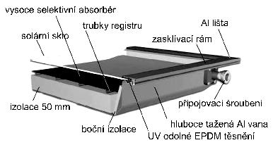 Kolektor je určen k celoročnímu provozu s nemrznoucí kapalinou a je tak vhodný pro solární soustavy celoroční přípravy teplé vody i pro podporu vytápění.