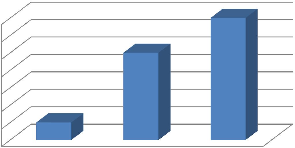 3.3 Statistika smrtelných úrazů za období 2009-2011 Pozornost je právem věnovaná smrtelným úrazům a to z důvodu, že mají vzrůstající tendenci (viz obrázek 3.9).
