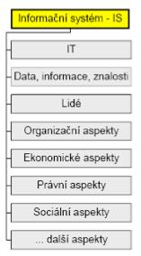 Aspekty IS Metody ukládání a vyhledávaní dat Kontrola chyb a spolehlivosti