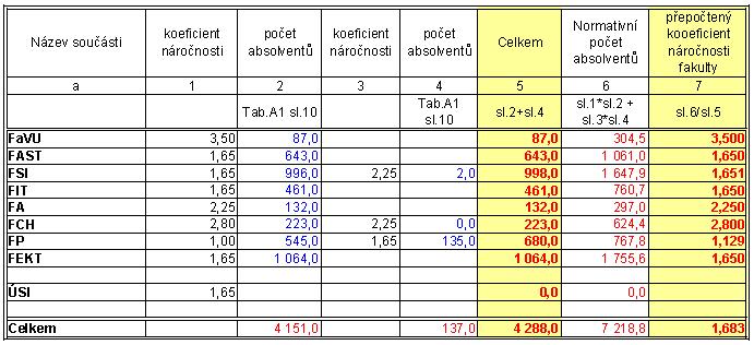 Počty absolventů ve studních programech dle koefcentu náročnost d) Pro stanovení výše dotace na specfcký výzkum sou rozhoduící: přepočtený počet profesorů dané vysoké školy v roce 2007 přepočtený