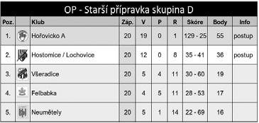 Starší přípravka absolvovala poslední turnaj 14. října v Lochovicích, kde ukončila působení ve svojí skupině a potvrdila dobrou podzimní formu v podobě 2. místa.
