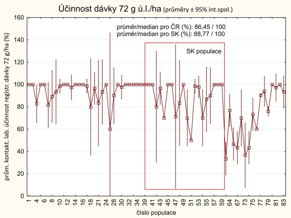 číslo populace Mapa s odborným obsahem: Výsledky testování citlivosti blýskáčků (Meligethes spp.) na neonikotinoid Název lokality LD 50 (g ú.l./ha) CI (0,95) Rezist. poměr (minld 50 2016) Rezist.