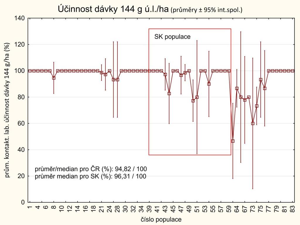 Graf 4 - Srovnání hodnot laboratorních účinnosti dosažených u jednotlivých populací blýskáčků 200% dávkou thiaclopridu (= dávka dvojnásobně vyšší než max. registrovaná dávka: 144 g ú.l./ha).