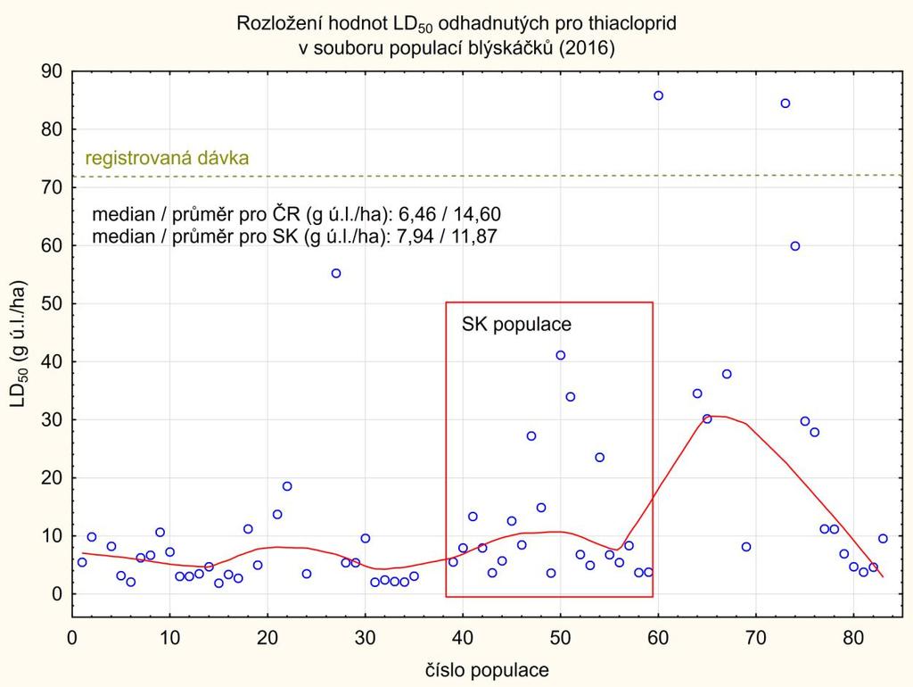 Graf 5 - Rozložení hodnot LD 50 (g ú.l./ha) odhadnutých pro thiacloprid (probitová regrese) v souboru populací blýskáčků otestovaných v roce 2016.