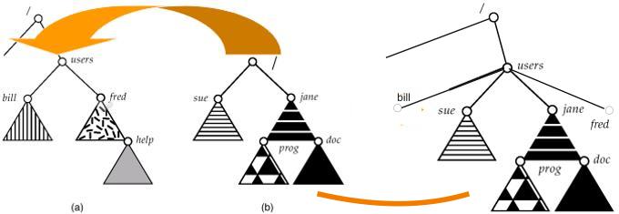 File System Mounting Pripojov an adres arov ych struktur souborov y syst em (na v ymen em m ediu, dosud nedostupn em disku) se mus,,pripojit\, tak e,,namontovat\, mount souborov y syst em se