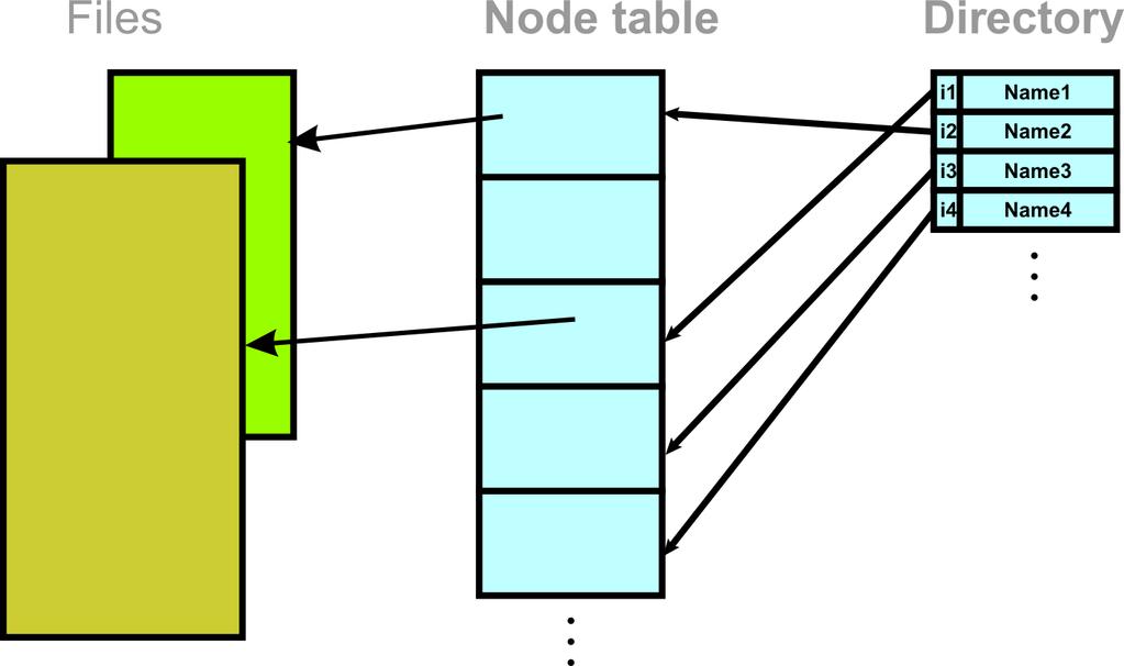 Kapacita souboru v FreeBSD Ve variante s d elkou bloku 8 KB plat: { maxim aln kapacita souboru je vce nez 8 TB 8KB*(10 + **10 + **0 + **30), V implicitn variant e (d elka bloku 16 KB) plat: { maxim