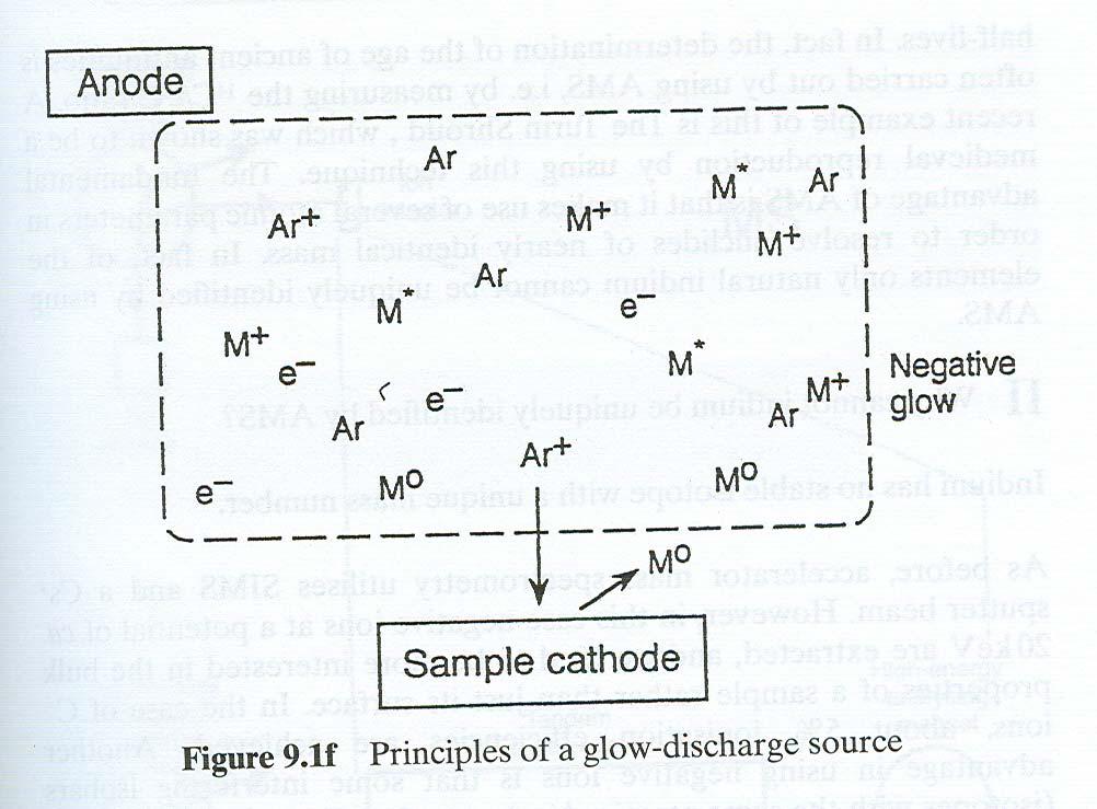 Analýza povrchů Hmotnostní spektrometrie s doutnavým výbojem (GDMS-glow discharge mass spectrometry) Stejnosměrné napětí aplikované na pevnou, vodivou látku