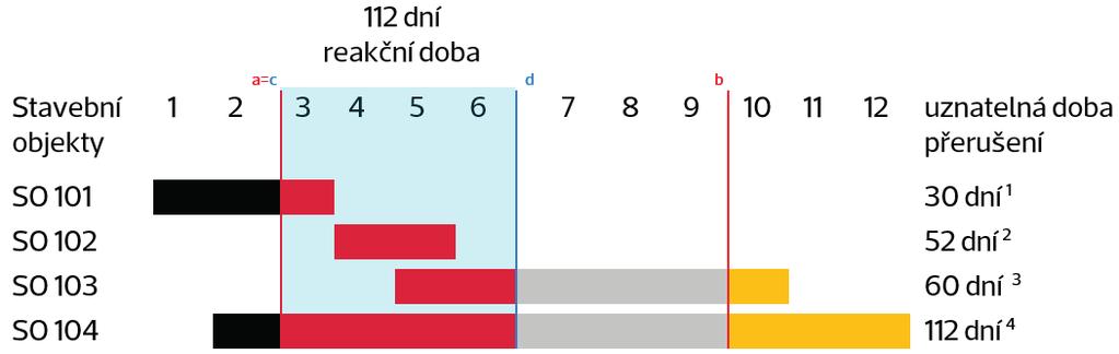 b. Znázornění reakční doby zhotovitele Oznámení o vzniku přerušení zhotoviteli v okamžiku jeho vzniku Obr.