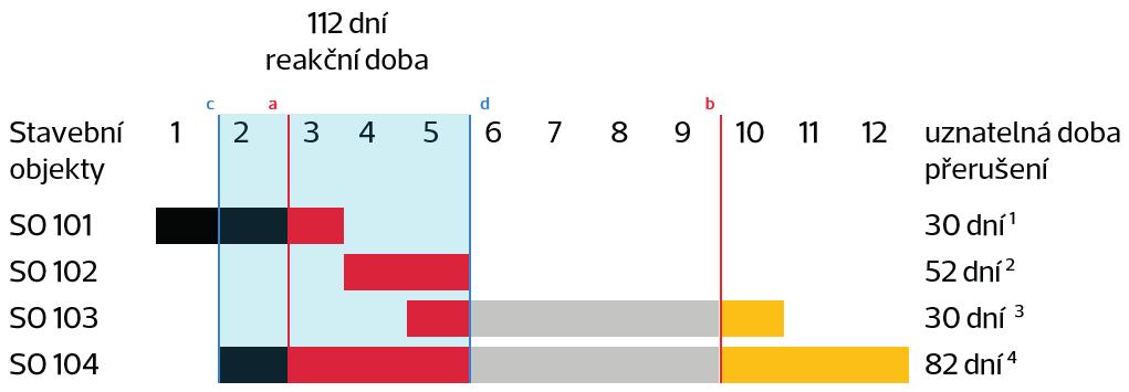 oznámení o vzniku přerušení d konec reakční doby zhotovitele = konec nárokovatelného období 1 od začátku přerušení do původního konce prací na SO 2 celá doba trvání prací na SO je kratší než reakční
