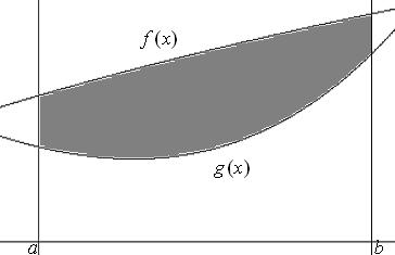 0 c) Rovinná olst je shor ohrničená funkcí f (), zdol funkcí g () dále přímkmi, Osh příslušného orzce se vypočítá pomocí vzorce Or : [ f ) g( ] P ( ) d