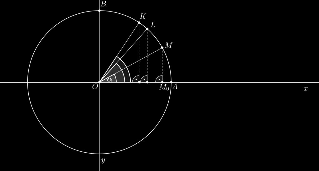Obrázek 1.4: Pomocný obrázek pro odvození funkce sinus. sin α = M0 M OM = M0 M 1 = y M (1..1) Tyto vztahy platí i pro ostatní body ležící na jednotkové kružnici mezi body A a B.
