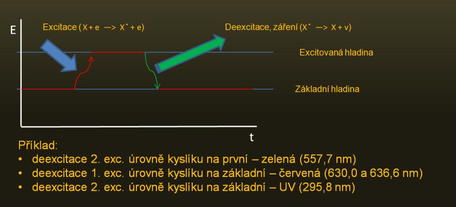 V těch oblastech, v okolí 70 magnetické šířky tedy vzniká tzv. aurorální ovál, jehož tvar, velikost a intenzita se mění v závislosti na intenzitě slunečního větru.