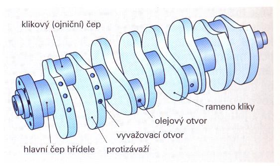 KONSTRUKCE KLIKOVÝCH HŘÍDELÍ AUTOMOBILOVÝCH MOTORŮ připojení setrvačníku. Popis klikové hřídele je na obr. 5, na ramenech kliky bývají umístěny protizávaží k vyvažování klikové hřídele.