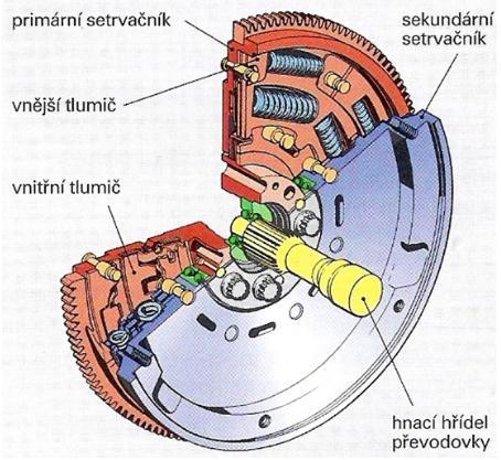 KONSTRUKCE KLIKOVÝCH HŘÍDELÍ AUTOMOBILOVÝCH MOTORŮ řešení setrvačníku je dvouhmotový setrvačník (obr. 6). Jeho hlavním úkolem je snížení torzních kmitů do převodového ústrojí.