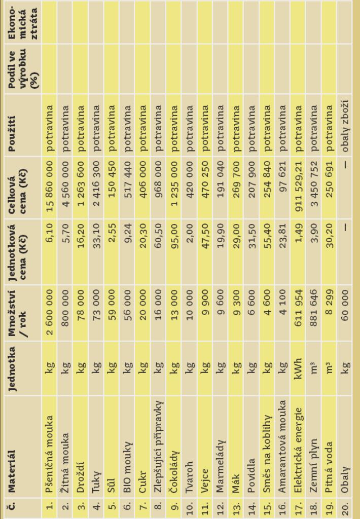 Příklad tabulky TOP TWENTY pro nejvýznamnější suroviny a pomocné látky Zdroj: