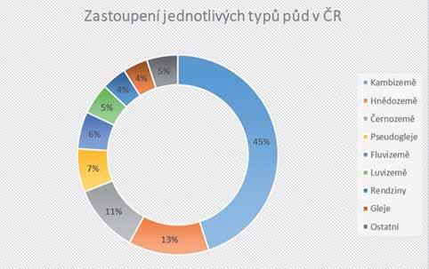 Člověk půdu svojí činností ovlivňuje a přetváří, čímž může způsobit její značné proměny až úplnou devastaci.