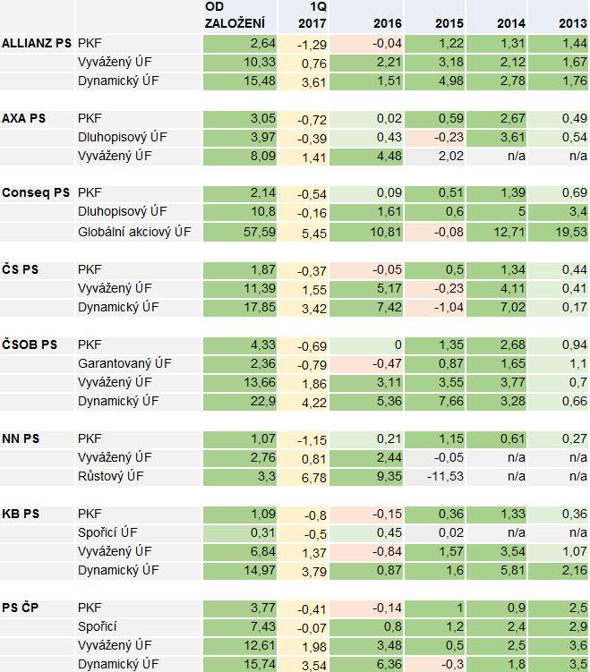 Účastnické fondy jsou od svého založení ziskové Průměrná roční míra inflace dle ČSÚ: 2016: 0,7 % 2015: 0,3 % 2014: