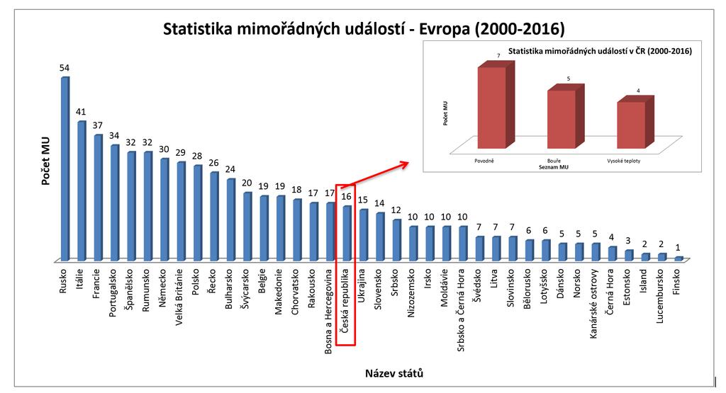 Graf: 2: Statistika mimořádných