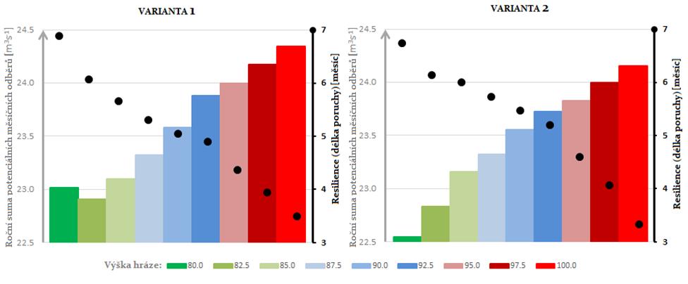 Dále vidíme závislost, že s klesající sumou odběrů klesá resilience (nádrž je odolnější vůči poruše). Následující prezentace výsledků je ve dvou variantách. 1.