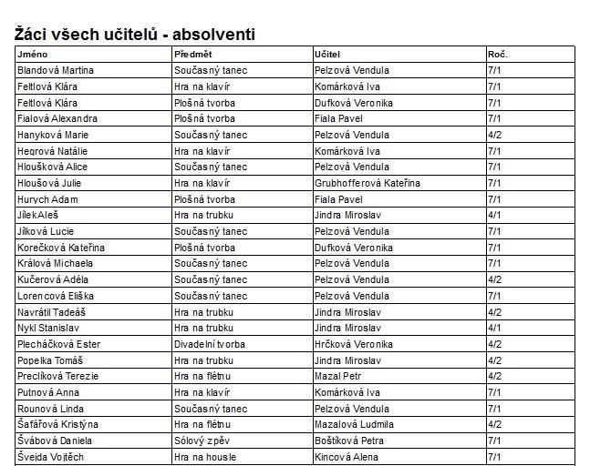 Informace o absolventech Počty absolventů školního roku 216/217 ke dni 3. 6.