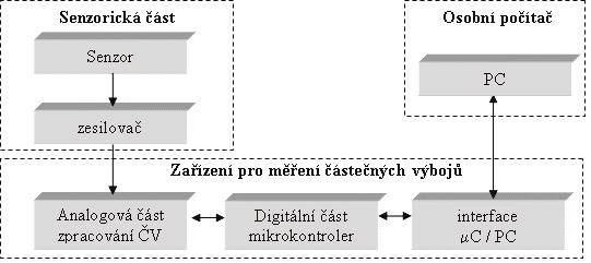3) Protože ČV je velmi rychlý děj, musí být hrana kalibračního impulzu co nejkratší, aby kalibrace odpovídala reálné situaci.