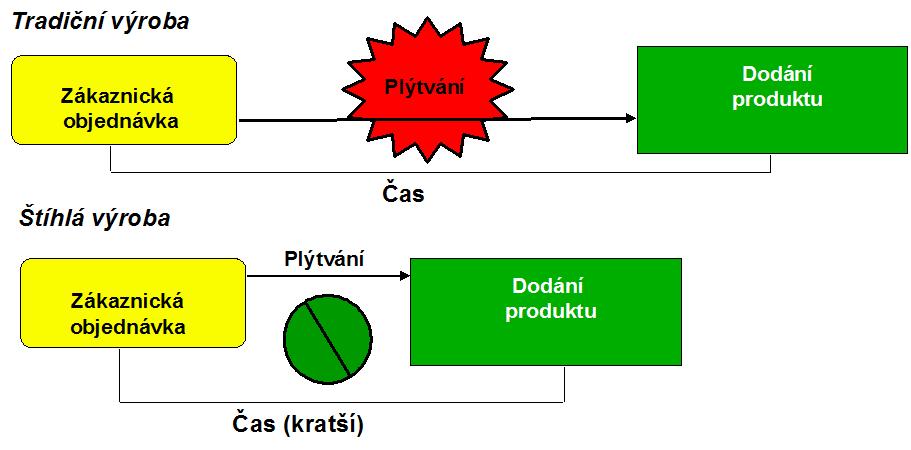 Procesy vyráběných dílů Value Added; 5% Non Value Added; 95% Graf 1: Vyjádření poměru výrobních činností Obr.