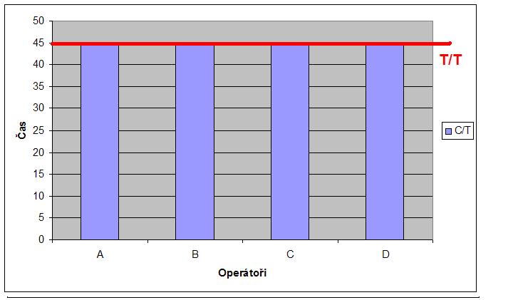 2.9 Ergonomie pracoviště Graf. 3: Uspořádání štíhlé výroby Ergonomie (z řečtiny ergo práce a nomoi přírodní zákony) je věda zabývající se vztahy mezi člověkem, prostředím a nástrojem.