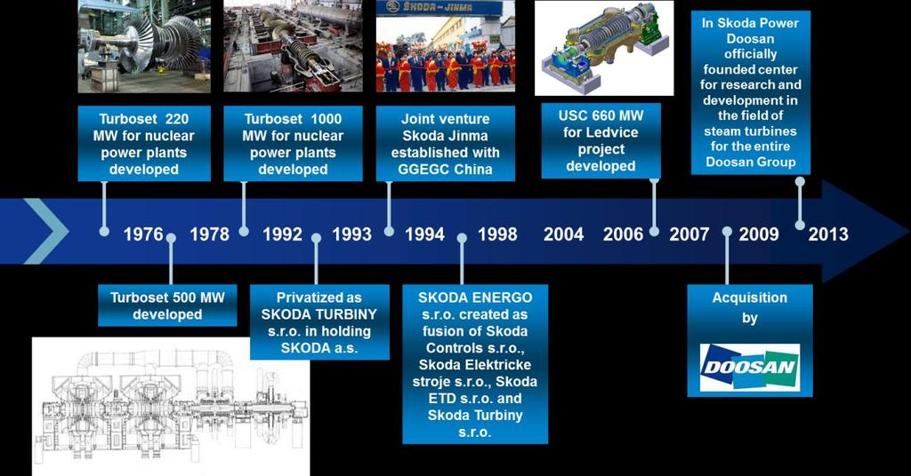 Obrázek 5: Historie 2/2 Zdroj: Doosan Škoda Power, 2013 1.
