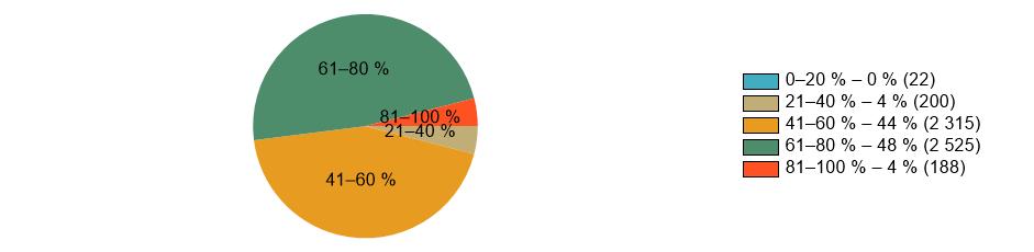 1.1.3 Výchova ke zdraví Průměrná úspěšnost žáků školy: 66 % Podíly žáků školy po rozvětvení: - Obtížnost 1: 100 % (83) Tabulka detailních výsledků Test Obtížnost 2.AF 2.BF 4.