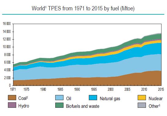 Využití zdrojů energie ve světě Zdroj: IEA report 2017 3 Počet