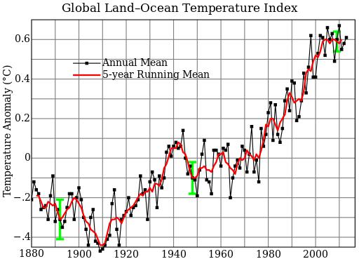 Fakta Dochází k růstu globální teploty Teplota oceánů a koncentrace CO2 v atmosféře má souvislost Spalování fosilních paliv má vliv na koncentraci CO2 NASA Goddard Institute for Space Studies