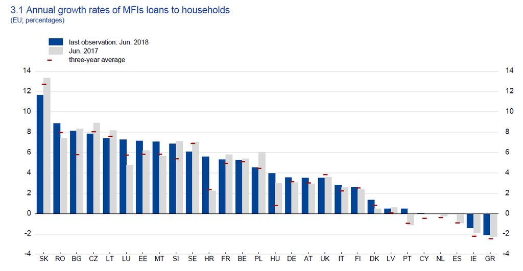 Dynamika úvěrů domácnostem v EU Růst úvěrů domácnostem lze