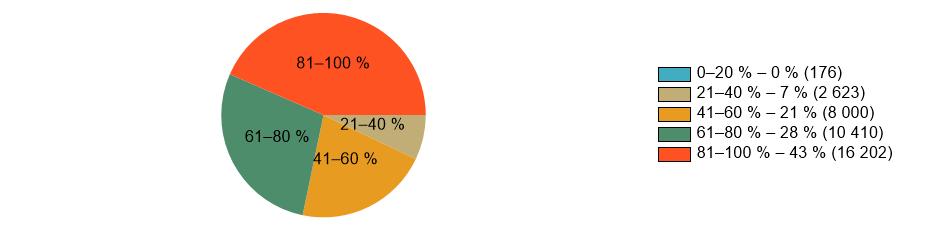 1.1 9. ZŠ (kvarta G8, sekunda G6) 1.1.1 Anglický jazyk Průměrná úspěšnost žáků školy: 74 % Podíly žáků školy po rozvětvení: - Obtížnost 1: 100 % (48) Tabulka detailních výsledků Test Obtížnost 9.A 9.