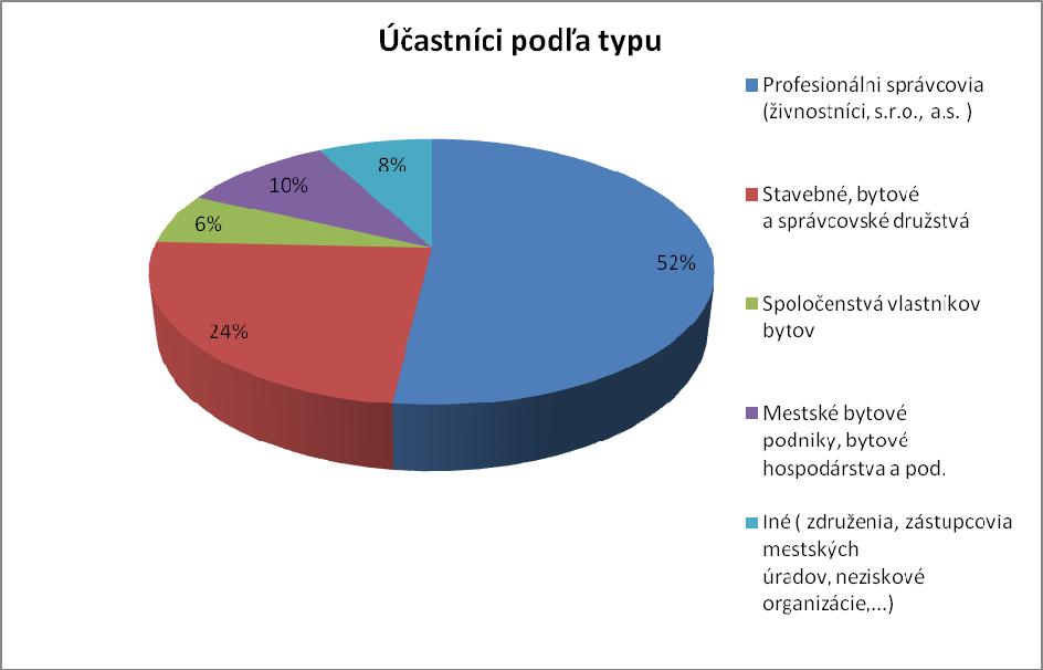 Naše pozvanie prijali taktiež zástupcovia firiem, ktoré svojimi produktmi, či službami vstupujú do bytových domov, venujú sa obnove domov, obnove technických častí a zariadení.