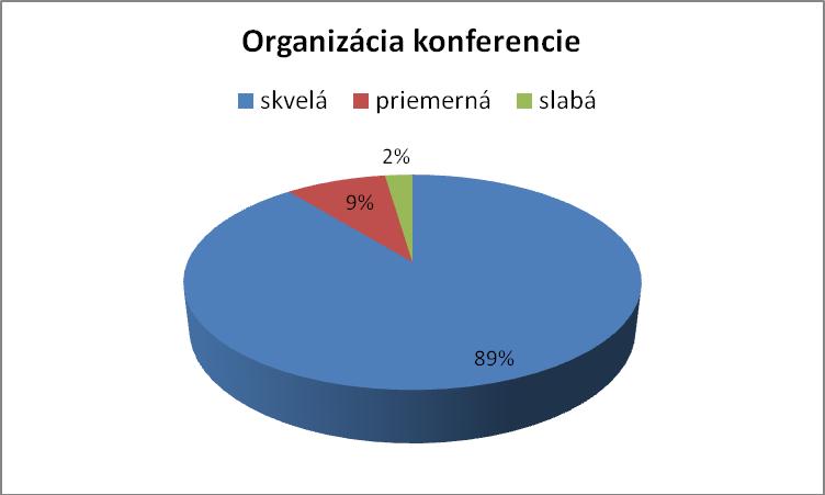 Na otázku: Organizácia konferencie bola: Na otázku: Miesto konania konferencie: Na otázku: Čo by ste chceli zmeniť resp. doplniť v zákone 246 / 2015 Z.z.: - Najčastejšia odpoveď prijať nový zákon o správe alebo aspoň ho prepracovať tak, aby platil aj pre SVB a mandatárov - Prehodnotiť sankcie správcov a následné vylúčenie zo zoznamu resp.
