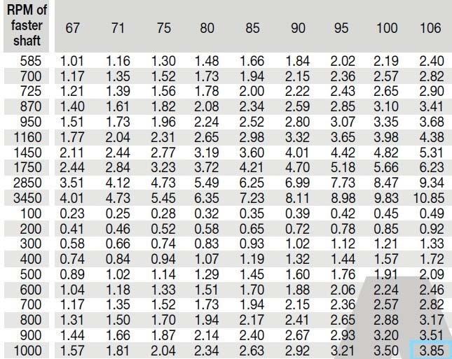 6 - Tabulka koeficientů osové vzdálenosti h [12] h.3 koef. 3. pro určení osové vzdálenosti (hodnota dle obr. 6.