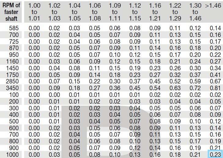 A 3.85 výkon přenesený jedním klínem řemenu (hodnota dle obr. 7.) Obr.