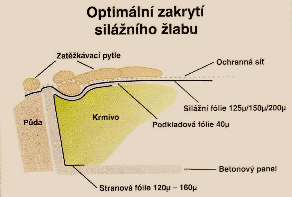 Obr. č.8 Zakrytí silážního žlabu 3.5.2 Plnící lisy Tato technologie si našla místo v řadě zemědělských podniků a podnicích služeb, které jí s úspěchem využívají.