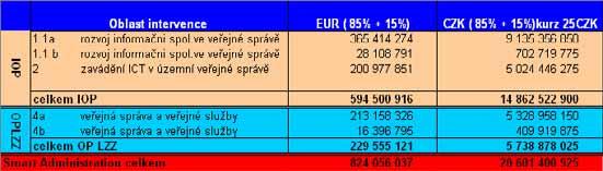 Financování realizace strategie Smart Administration je financována prostřednictvím dvou Operačních