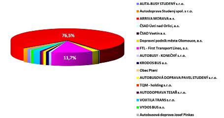 Smluvní dopravci drážní dopravy Olomouckého