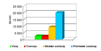 POČET UJETÝCH KILOMETRŮ V ROCE 2016 Celkem IDSOK 35 597 662 Vlaky 3 277 620 Tramvaje 2 294