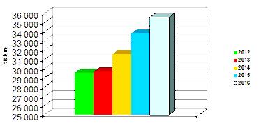 Počet ujetých kilometrů v IDSOK v období 2012 2016 2012 29 549 687 2013 29 666 875 2014 31