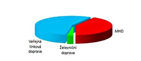 VÝNOS Z JÍZDNÉHO IDSOK (BEZ DPH) V ROCE 2016 Celkem v IDSOK 423 614 652 Veřejná linková doprava (základní