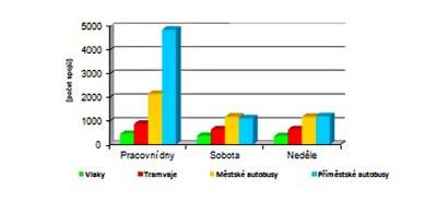 svátky Celkem IDSOK 8 474 3 386 3 463 Vlaky 584 449 444 Tramvaje 897 641 638 Městské