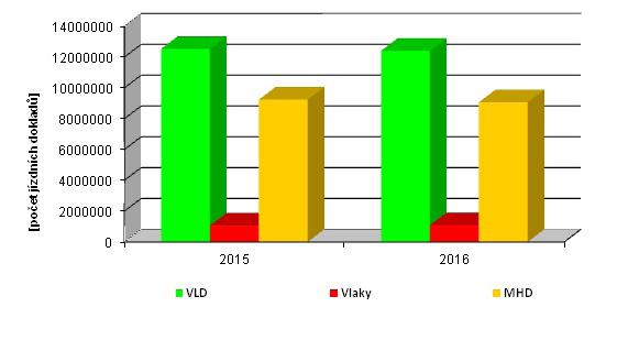 POČET BEZBARIÉROVÝCH SPOJŮ V IDSOK V ROCE 2016 Pracovní dny Sobota Neděle a svátky Celkem IDSOK 2 213 1