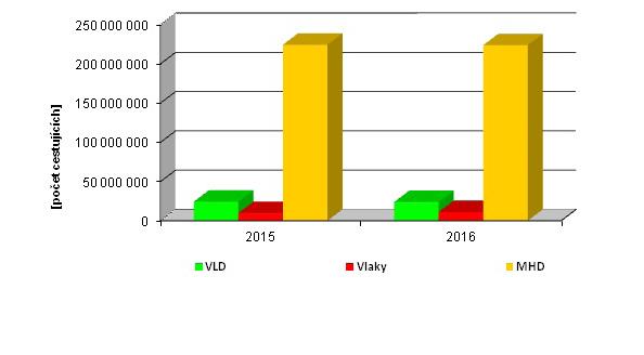 V ROCE 2015/2016 Rok 2015 Rok 2016 VLD 24 349 917 23 859 833 Vlaky 9 772 815 11 193 225 MHD 224 252 957