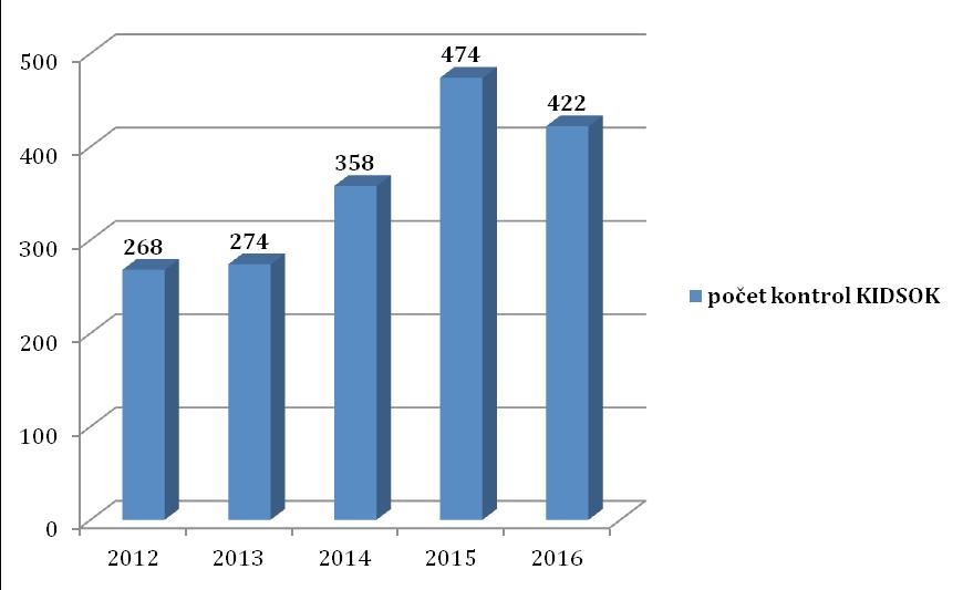 Kontroly IDS v letech 2012 2016 ORGANIZOVÁNÍ VEŘEJNÉ DOPRAVY V RÁMCI UZAVÍREK V ROCE 2016 V průběhu roku 2016 bylo na silnicích prvních, druhých a třetích tříd v Olomouckém kraji evidováno 226