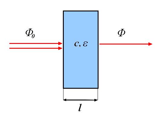 2.3.1.2. Absorbance Dekadický logaritmus převrácené hodnoty transmitance se nazývá absorbance. Pokud je absorpce roztoku nulová, je nulová i absorbance, naopak transmitance je jednotková (100%). 2.3.1.3. Lambert-Beerův zákon Φ 0 A = logt = log (2) Φ Absorbance roztoku je přímo úměrná koncentraci absorbující látky ve vzorku a tloušťce absorbující vrstvy.