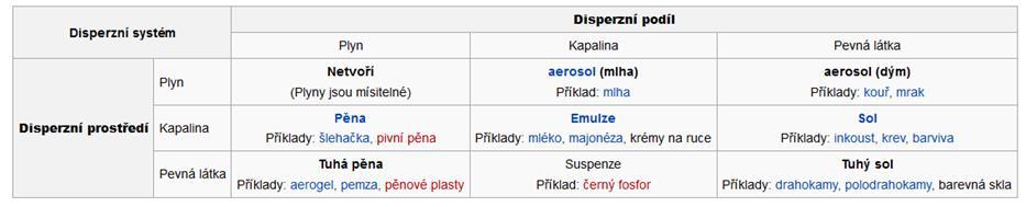 Definice pěny Pěna je vysoce disperzní dvoufázový systém, který je tvořen bublinami plynu v kapalině. Plyn tvoří diskontinuální fázi a tvoří se probubláváním kapalin plynem nebo šleháním.
